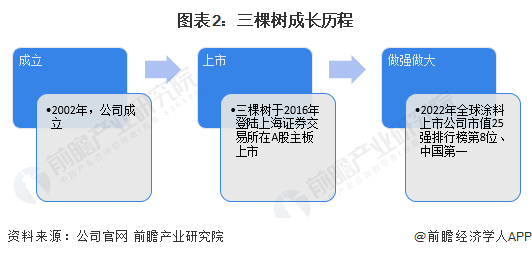 尊龙凯时app平台官网2023年中邦涂料行业龙头企业阐明——三棵树：本土头部涂料厂商